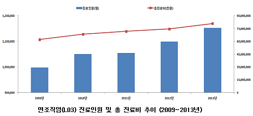 연조직염 여름철 기승…총진료비 연 810억 소요