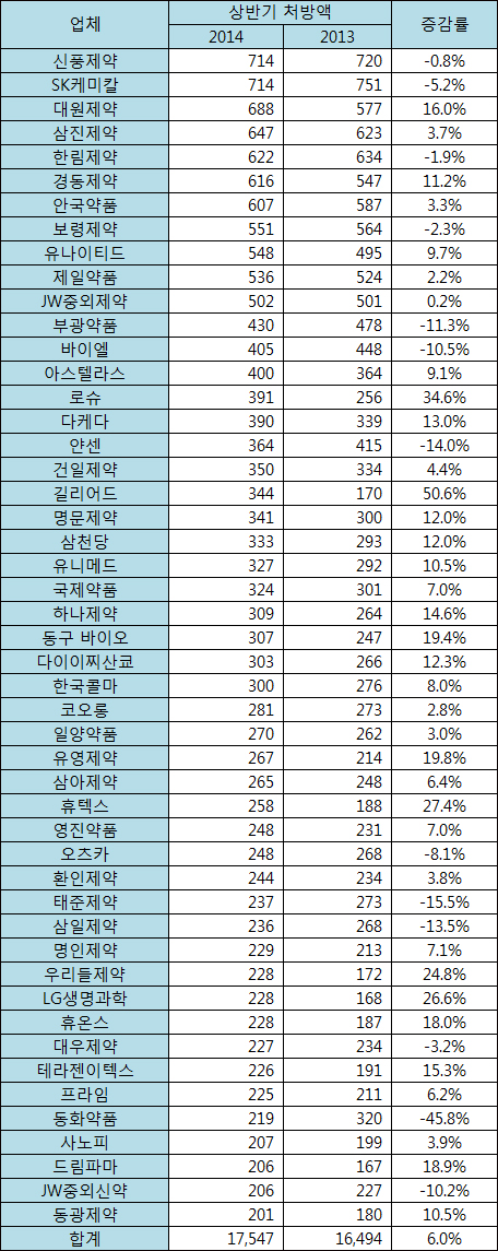 LG·유영·동구·휴온스, 상반기 처방액 시장서 약진
