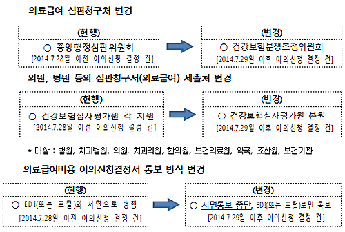 요양기관 의료급여 행정심판, 건보분쟁조정위로 이관