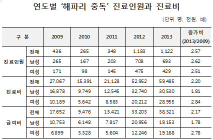 휴가철 해변가 해파리 요주의…환자 70% 8월 발생