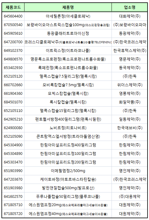 푸루나졸캡슐50mg·멜콕스캡슐 등 병용금기 포함