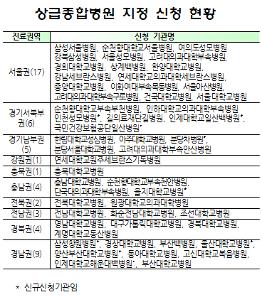 서울대·건대·공단일산병원 등 상급종병 지정 신청