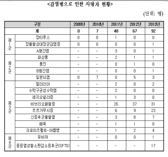 국내 감염병, 3년간 27% 증가…뎅기열은 3배 늘어