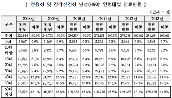 고령 난청환자 매년 5.5% 증가…술·담배 등 피해야