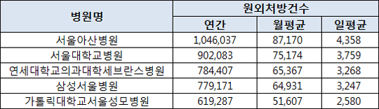 서울아산병원, 작년 원외처방건수 100만건 넘어
