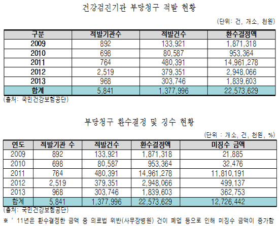 건강검진기관 부당청구 심각…128억원 환수도 못해
