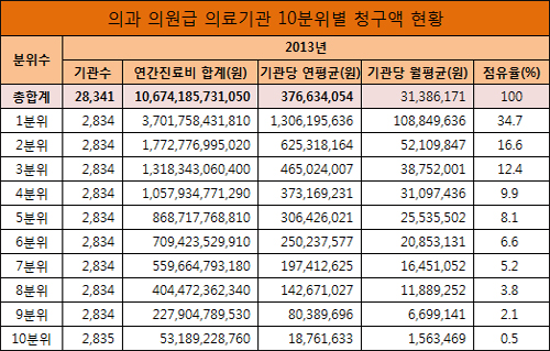 '10% 부자의원', 월평균 건보 청구액 1억원 넘어