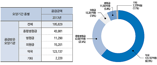 안전상비약 연 154억 공급…타이레놀 53억 규모