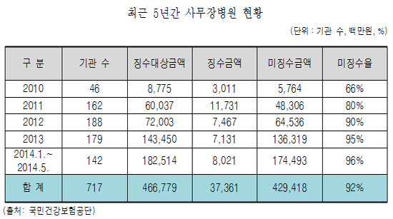 사무장 의원 5년 새 357곳 적발…약국은 59곳 달해