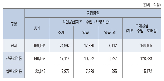 의약품 85%, 도매경유 공급…'유통일원화' 안착