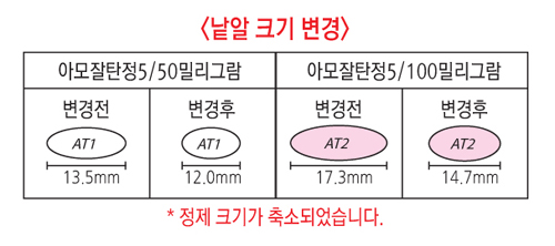 제약사 실적회복 승부수 '알약크기 더 작게'