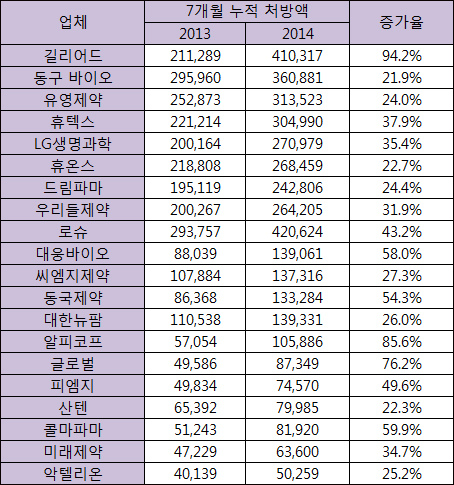 처방액 급성장한 곳은?…제약 20곳 20% 이상↑