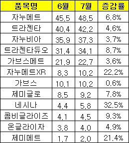 DPP-4 신제품 급상승…'자누메트XR' 월처방 10억