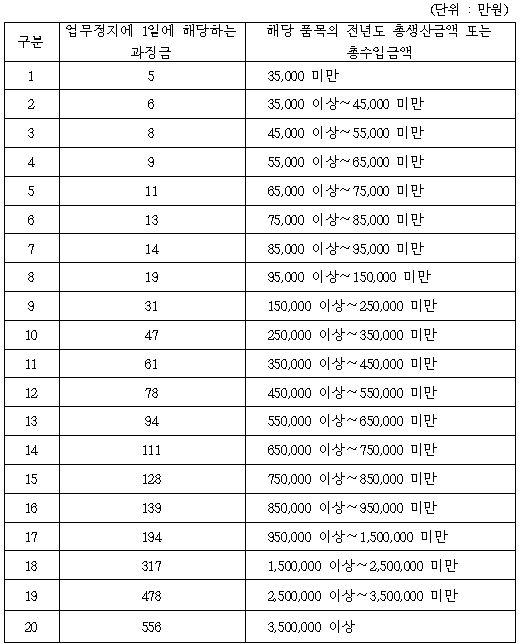 제약 업무정지 일당 과징금 최대 556만원
