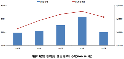 기관지확장증 총진료비 193억…5년새 17억↑
