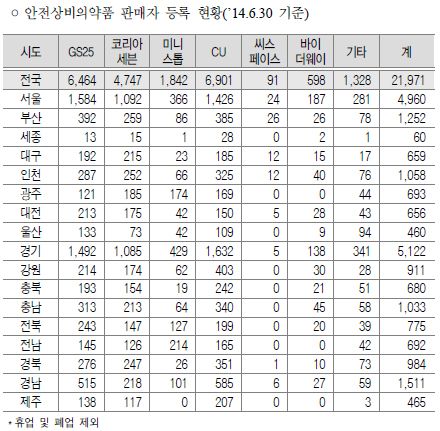 안전상비약 판매하는 편의점 전국에 2만1971곳
