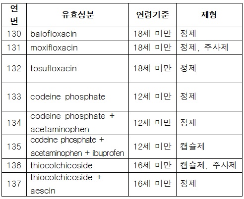 식약처, 병용금기 13개 성분조합 추가