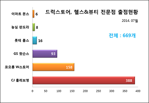 "드럭스토어 5년새 5배 증가…약국 경영악화 원인"