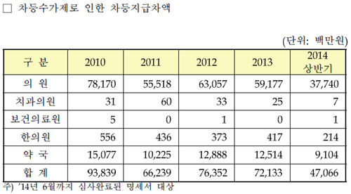 환자 수 초과로 54개월간 진찰·조제료 3556억 삭감