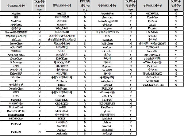"청구S/W, DUR 있으면 뭐하나"  절반은 임의중지 가능