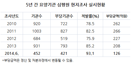 현지조사 적발률 높지만…거부해도 '속수무책'