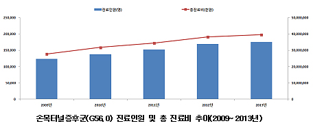 명절전후 40~50대 '손목터널증후군' 조심하세요