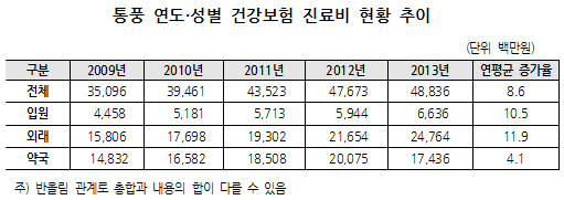 '바람드는' 통풍, 노인 요주의…진료비 연 488억