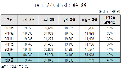 건보 구상금 미징수액 5년간 610억…40% 못 받아