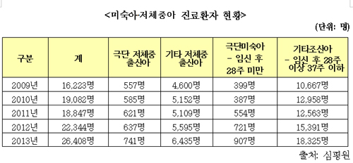 미숙아는 2만6천명, 집중치료 병상은 1500개 불과