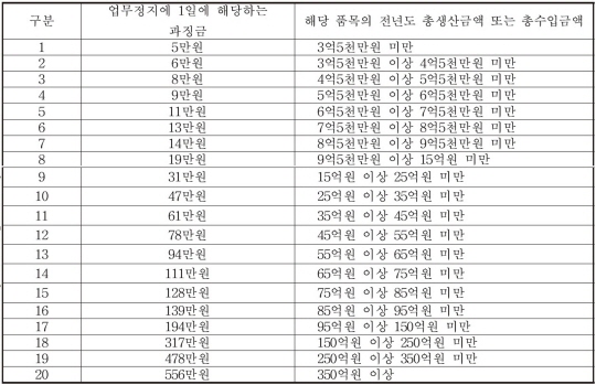제약사 업무정지 대체 1일 과징금 '최대 556만원'