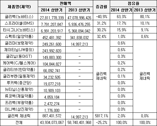 백혈병치료제 시장 축소…글리벡 40% 하락