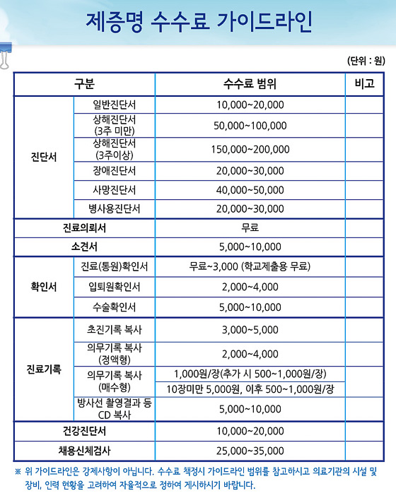 천차만별 병의원 서류발급비 가인드라인 보니