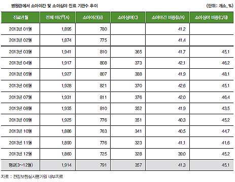 소아 야간진료 수가 올렸더니 "요양기관 참여 향상"