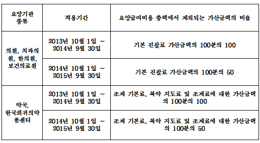 의원·약국, 토요가산금 50% 환자에 징수…내달부터