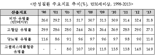 고혈압 유병률 줄고 당뇨·고지혈증은 증가세 지속