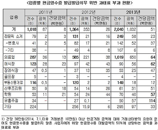 의사들 현금영수증 공포 현실화…과태료만 650억원