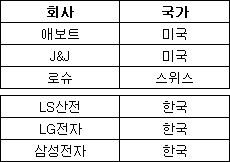 애보트·J&J·로슈, 세계 '100대 혁신기업' 선정