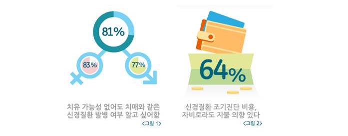 신경질환 발병에 대한 한국인 인식도는?