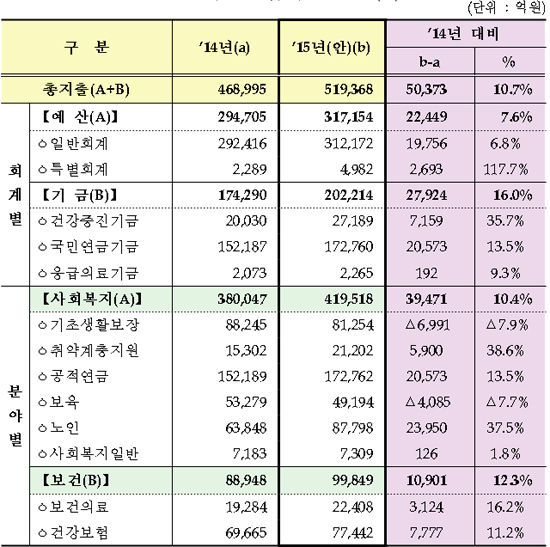 A형간염 무상접종 126억…금연사업 1408억 증액