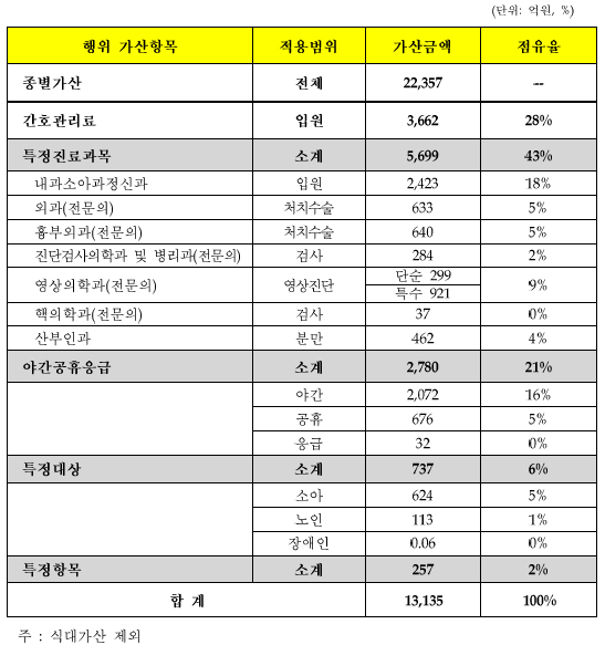 행위료 가산금 1조3천억 규모…야간가산 16% 차지