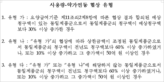 디오반·넥사바 등 1만3천여 약제 사용량 모니터링
