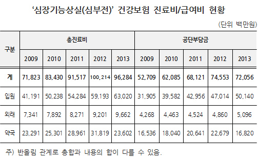 심부전 환자 80대 '최다'…진료비 연 721억 소요