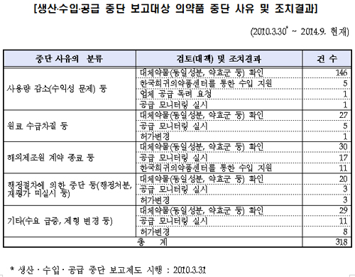 팔면 팔수록 손해?…채산성 악화 153품목 공급중단
