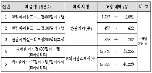 CJ, 씨네졸리드 27%…한림, 아미설프리드 15% 인하