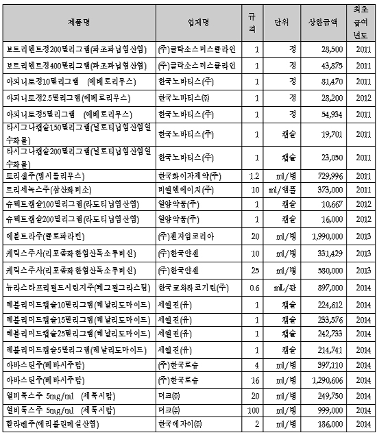 고가항암제 24품목 급여…에볼트라, 199만원 최고