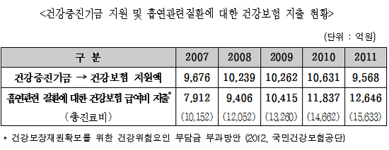 금연치료 급여 2천억, 관련질환 보장성 확대 3천억