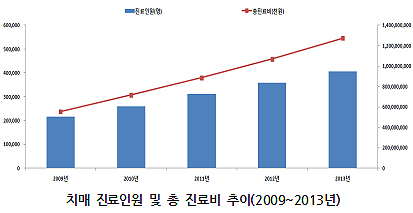 치매 환자 5년새 2배 증가…진료비도 매년 23%씩↑