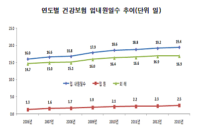 요양기관 근무 의사수 4.3% 늘고, 약사 0.1% 감소