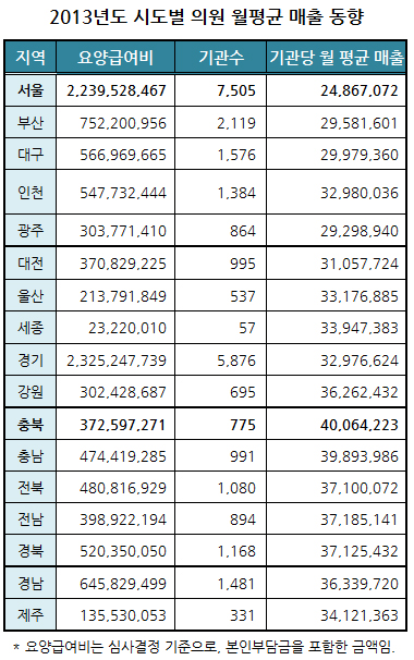 의원급 월 청구액 충북 4006만원, 서울 2486만원