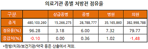 원외처방전 4억8000건서 주춤…의원급 '마이너스' 